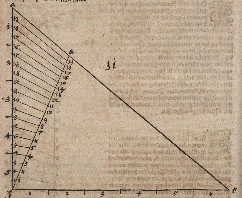 Variation of Scales by Albrecht Dürer