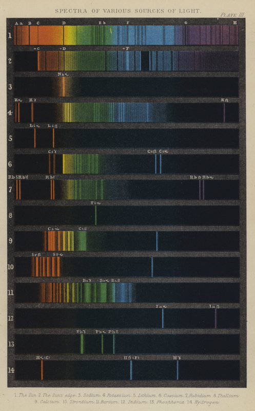 Spectra of Various Sources of Light by English School